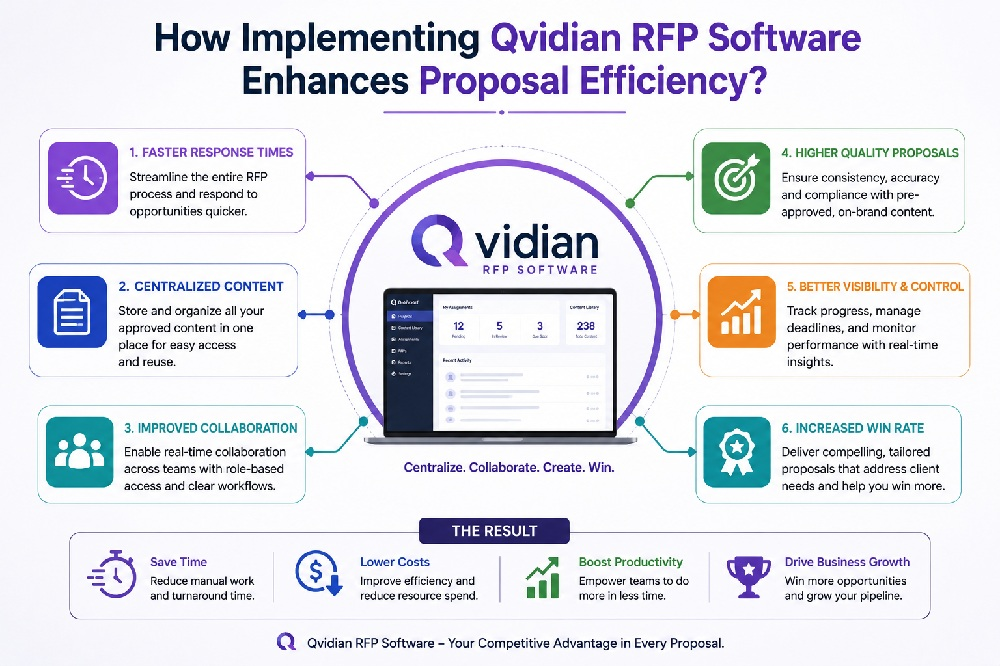 How Implementing Qvidian RFP Software Enhances Proposal Efficiency?