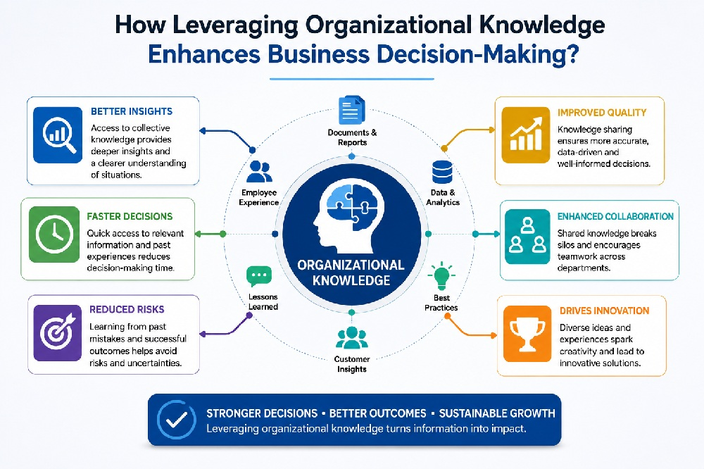How Leveraging Organizational Knowledge Enhances Business Decision-Making?